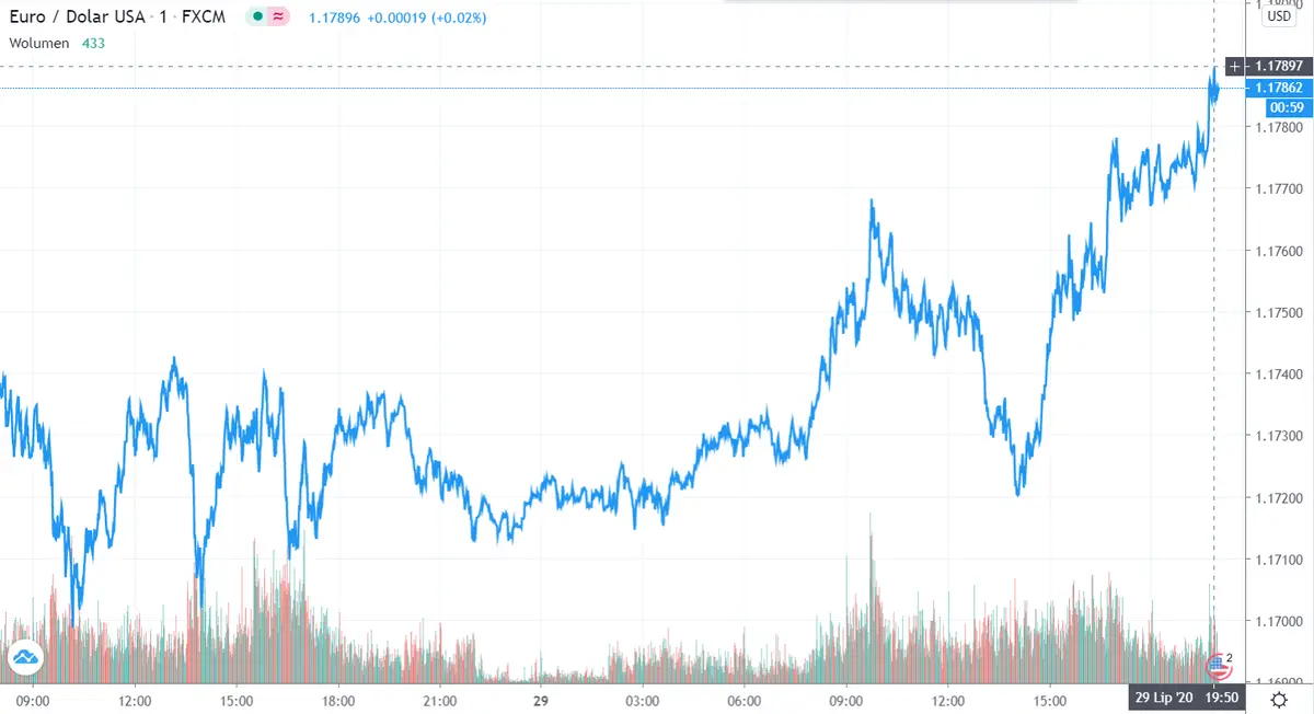 Gráfico cambio Euro Dólar Estadounidense en un espacio de tiempo de un día